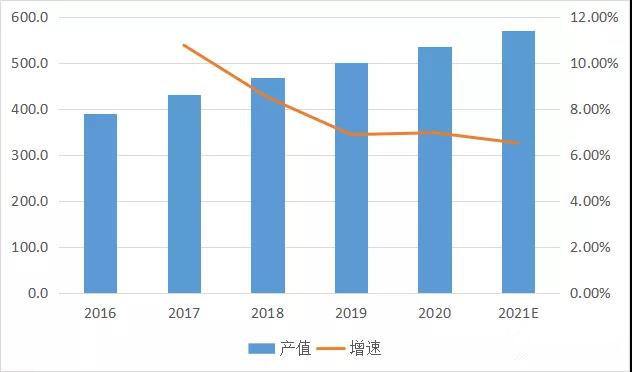 2016-2021年中國標(biāo)簽印刷市場產(chǎn)值及增速